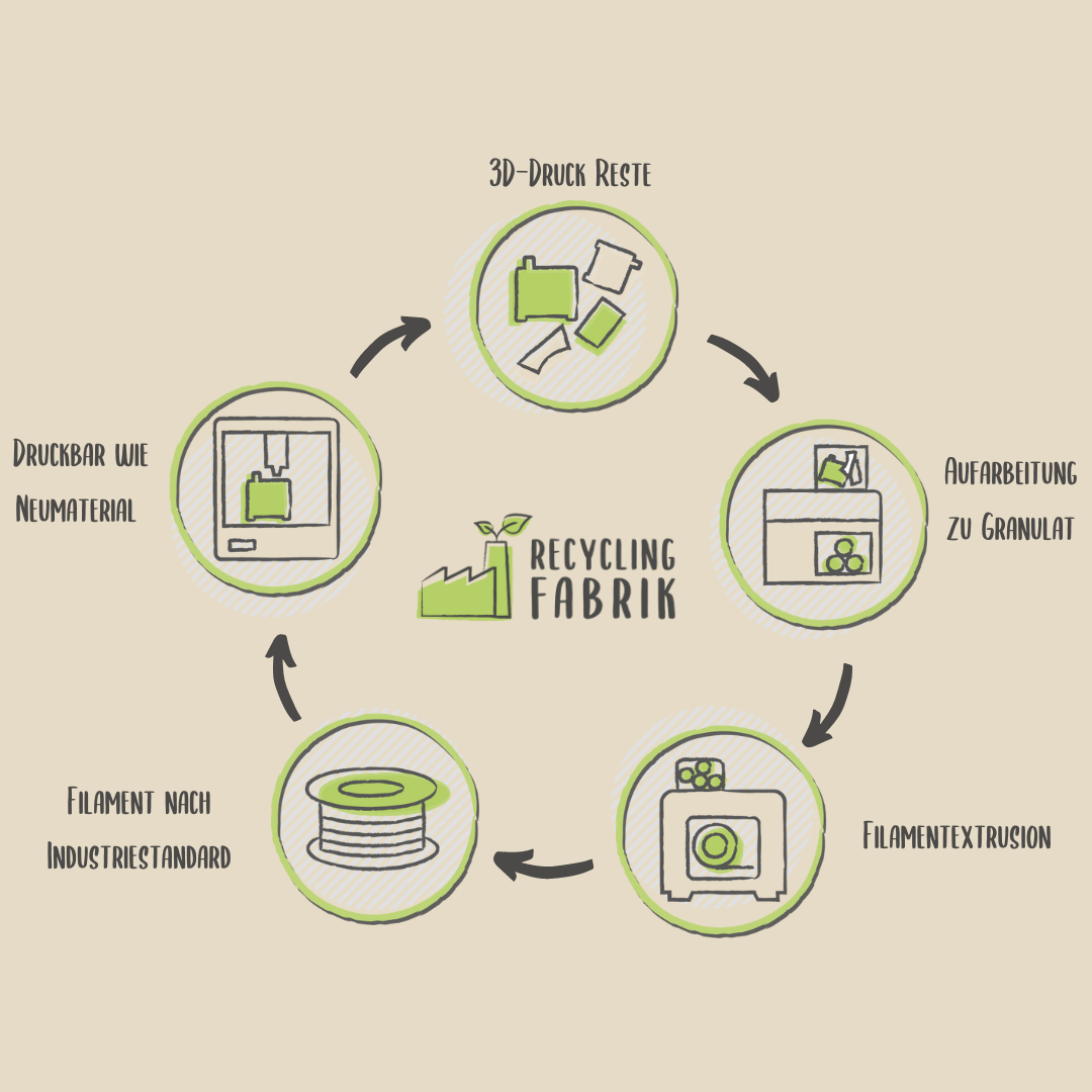 Der Kreislauf der Recycling Fabrik als Abbildung